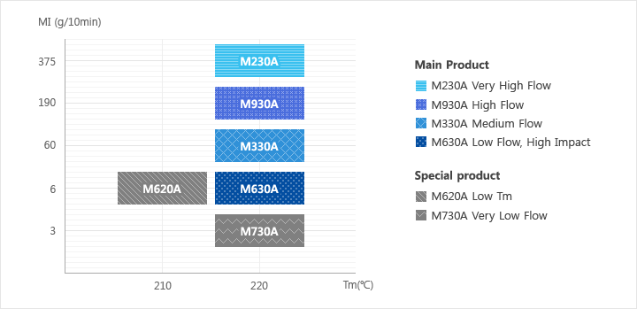 Graph of M230A Very High - Flow, M930A High Flow, M330A Medium Flow, M620A Low Melting Temperature, M630A Low Flow, High Impact, M730A Very Low Flow